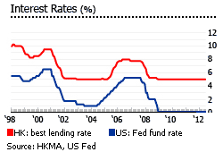 Hong Kong interest rates graph